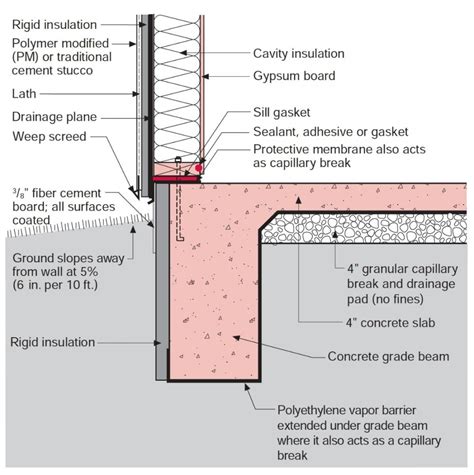 stucco metal housing insulation|best foam insulation under stucco.